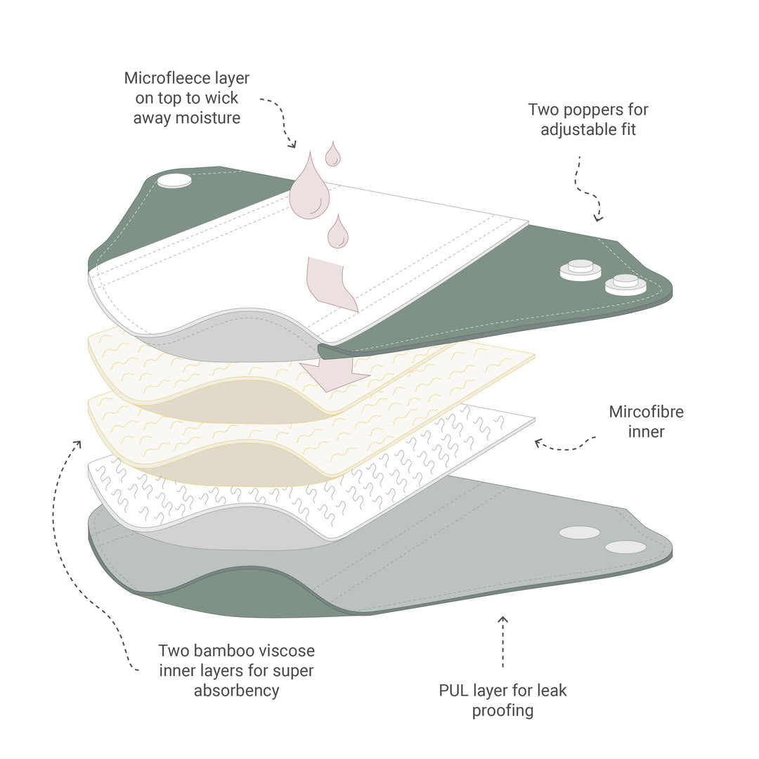 Everything you’ll ever need kit (Reusable Sanitary Pads)