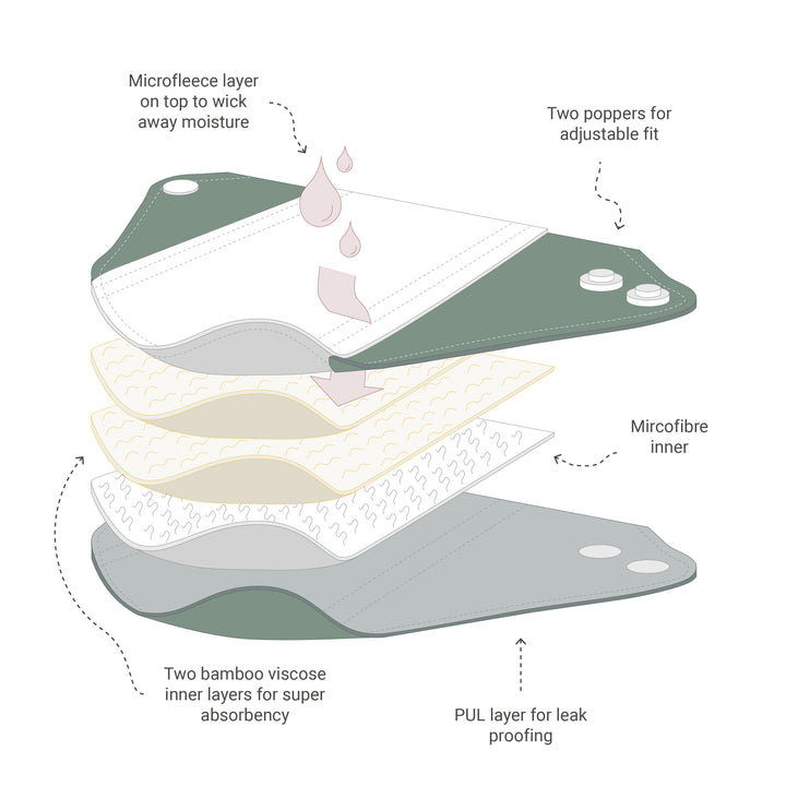 Everything you’ll ever need kit (Reusable Sanitary Pads)