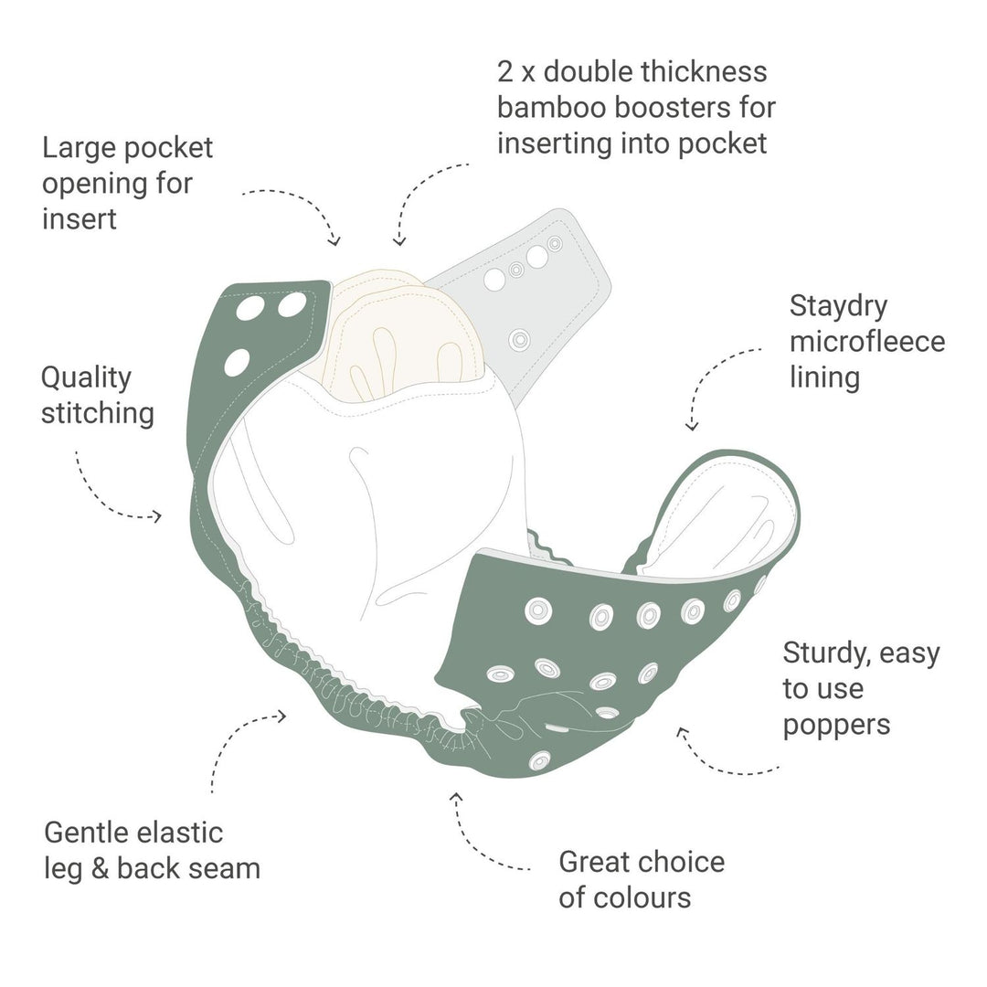 Infographic showing parts of a Onesize Reusable Pocket Nappy#color_unicorn-dreams