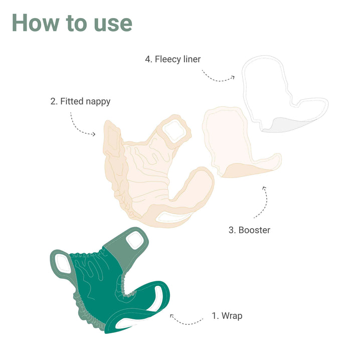 Reusable Fitted Nappy Complete Kit by Little Lamb - how to use the fitted nappy infographic#color_farmyard