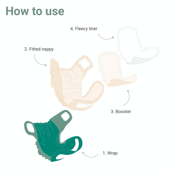 Infographic showing reusable cloth nappy by LittleLamb -